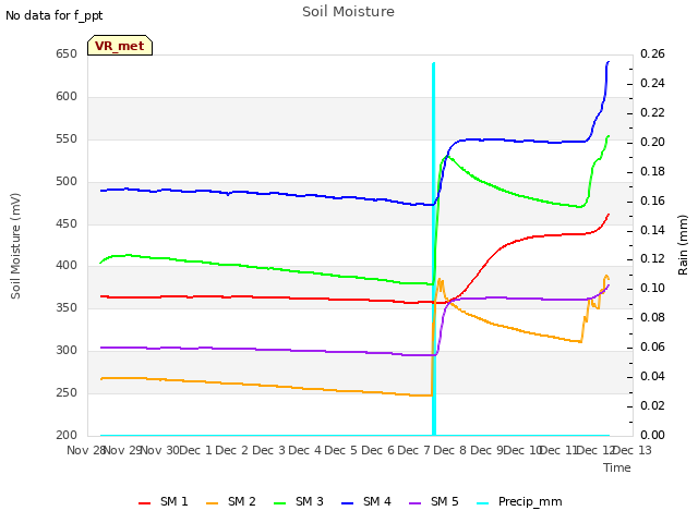 plot of Soil Moisture