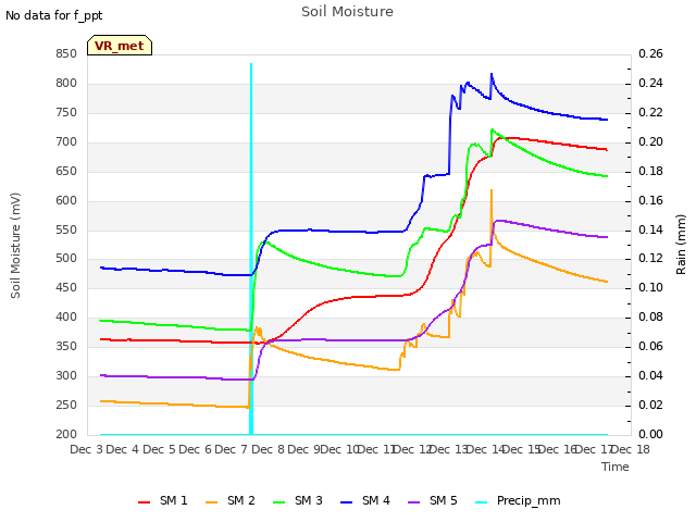 plot of Soil Moisture