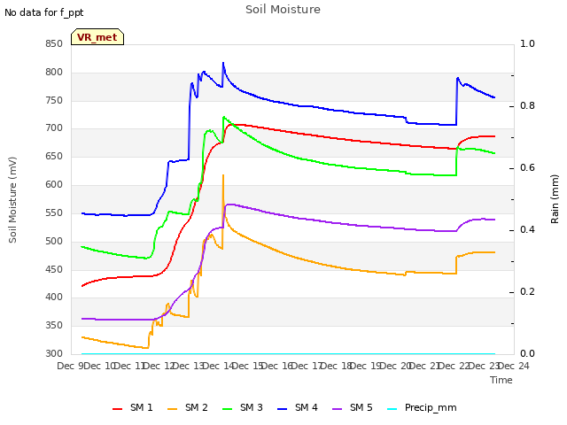 plot of Soil Moisture