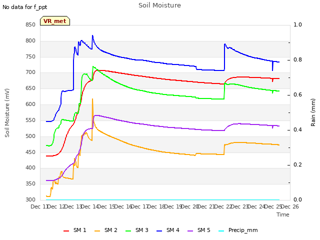 plot of Soil Moisture