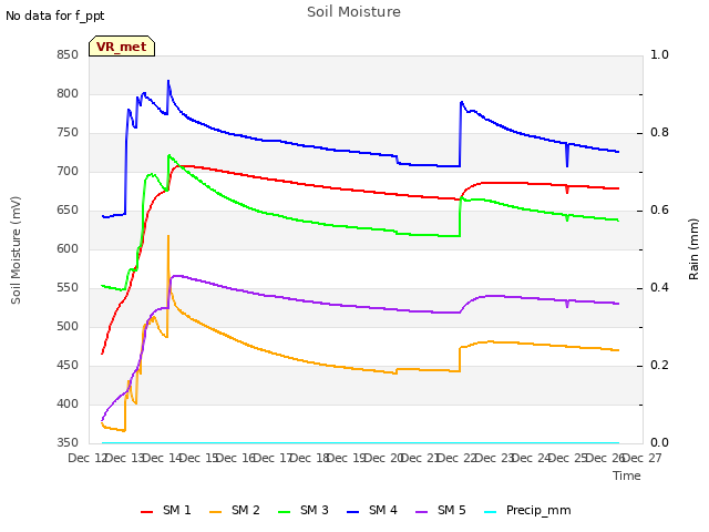 plot of Soil Moisture