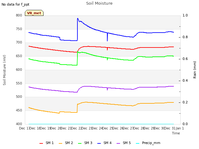 plot of Soil Moisture