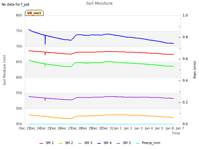 plot of Soil Moisture