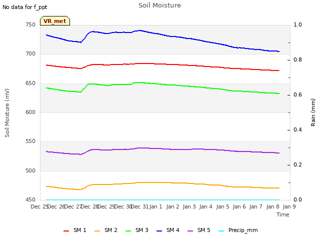 plot of Soil Moisture