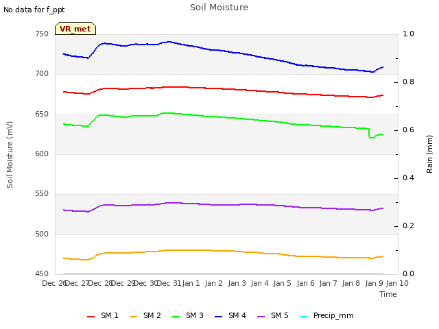 plot of Soil Moisture