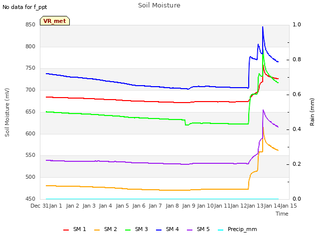 plot of Soil Moisture