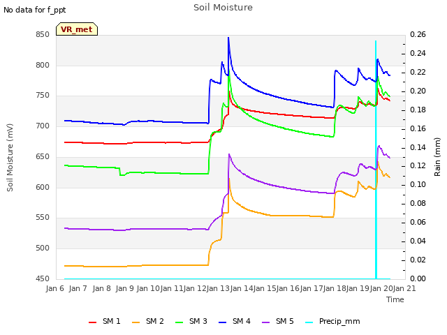 plot of Soil Moisture