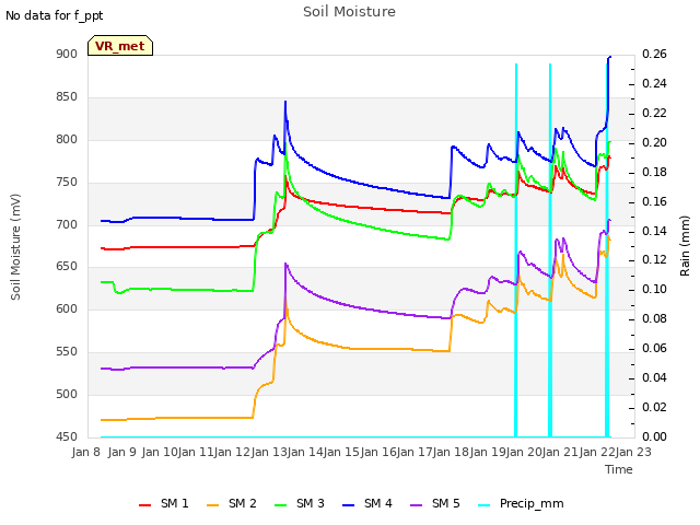 plot of Soil Moisture