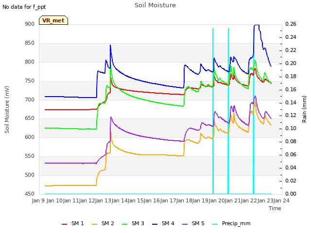 plot of Soil Moisture