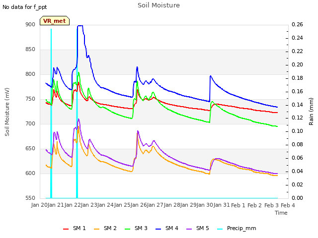 plot of Soil Moisture