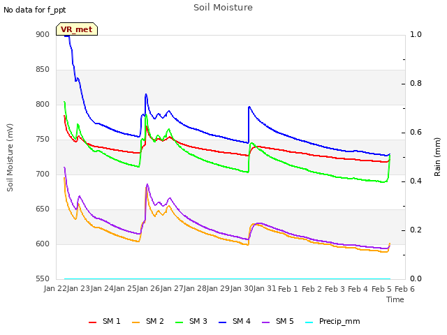 plot of Soil Moisture