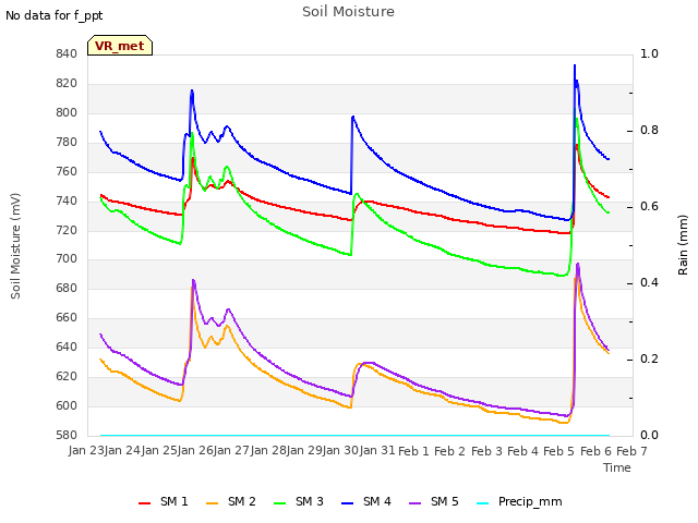 plot of Soil Moisture