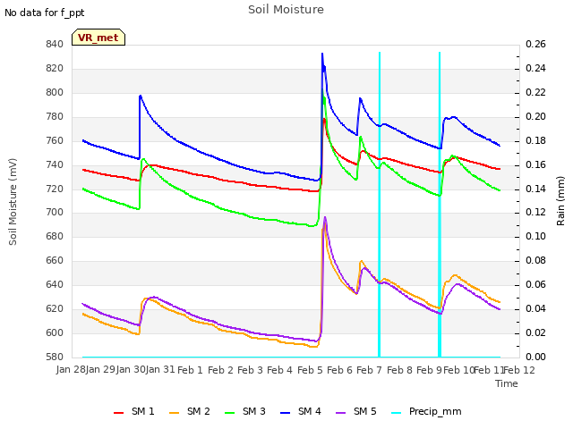 plot of Soil Moisture