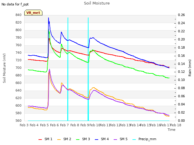 plot of Soil Moisture