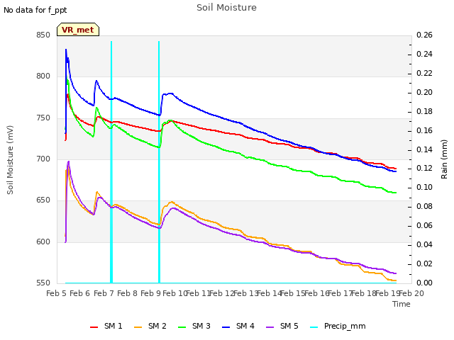 plot of Soil Moisture