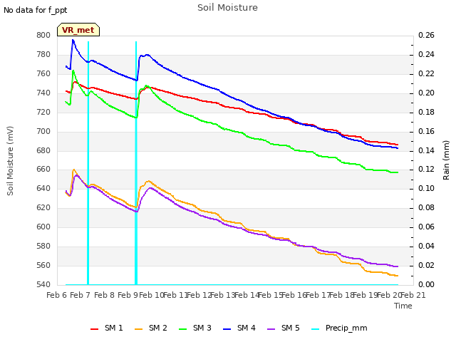 plot of Soil Moisture