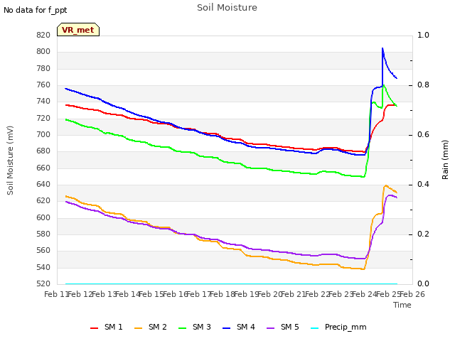 plot of Soil Moisture