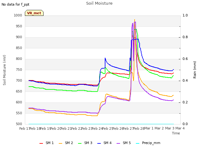 plot of Soil Moisture