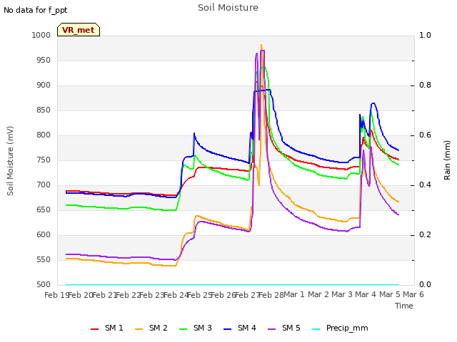 plot of Soil Moisture