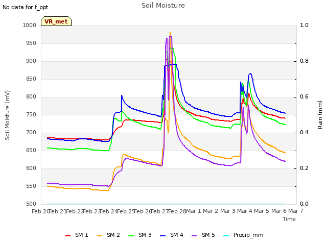 plot of Soil Moisture