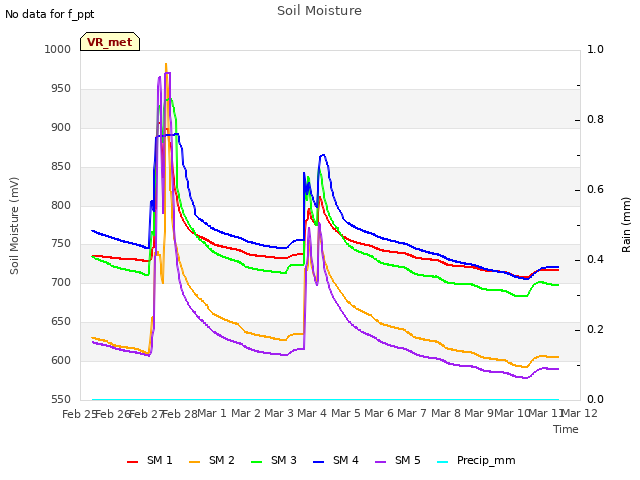 plot of Soil Moisture