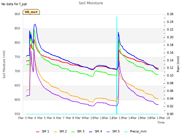 plot of Soil Moisture