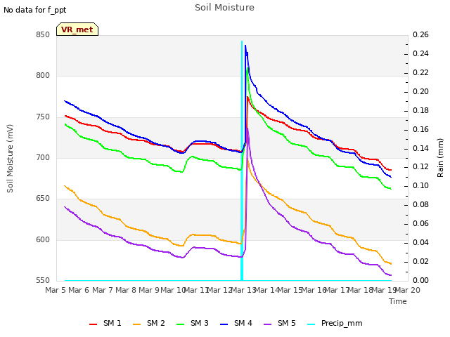 plot of Soil Moisture