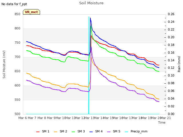 plot of Soil Moisture