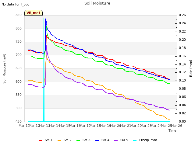 plot of Soil Moisture