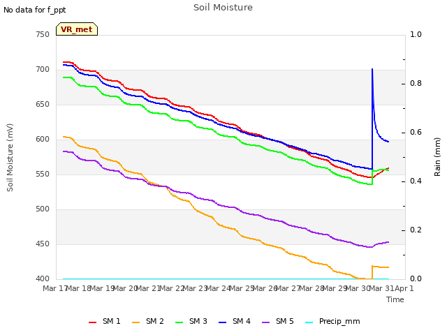 plot of Soil Moisture