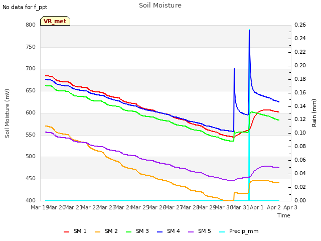 plot of Soil Moisture