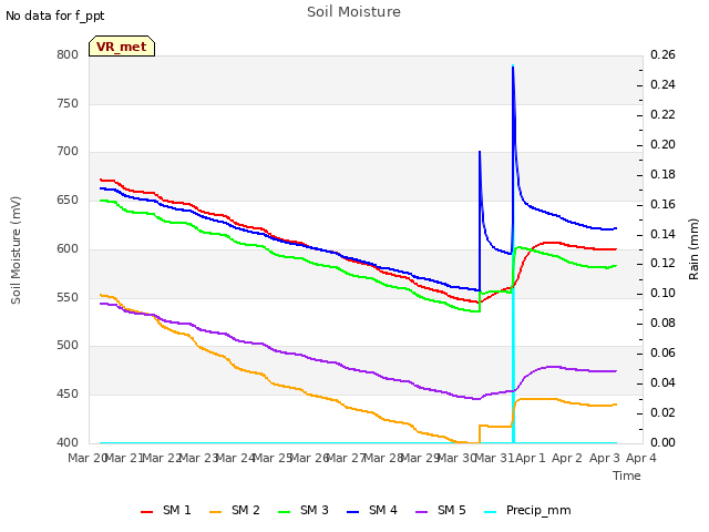 plot of Soil Moisture