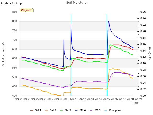 plot of Soil Moisture