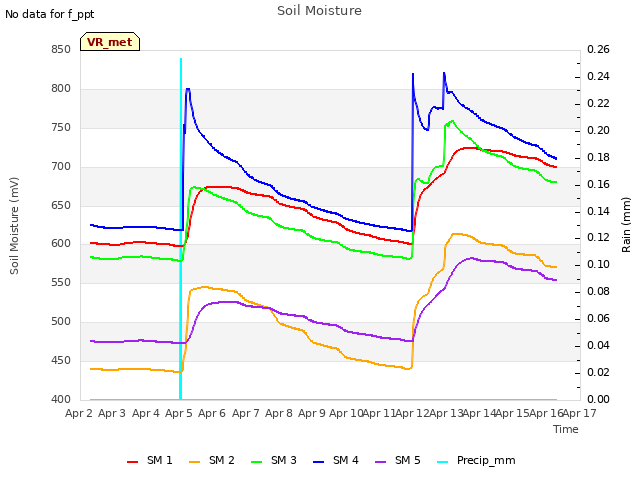 plot of Soil Moisture