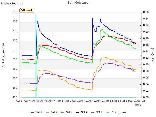 plot of Soil Moisture