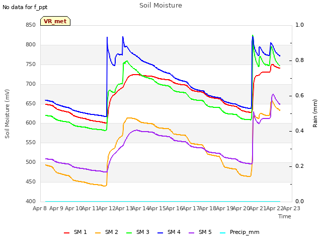 plot of Soil Moisture