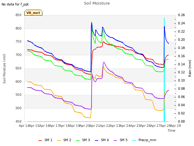 plot of Soil Moisture