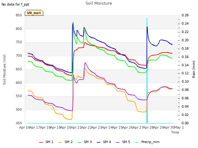 plot of Soil Moisture