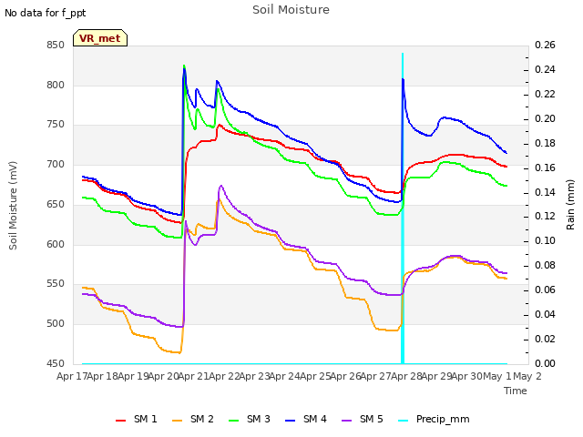 plot of Soil Moisture