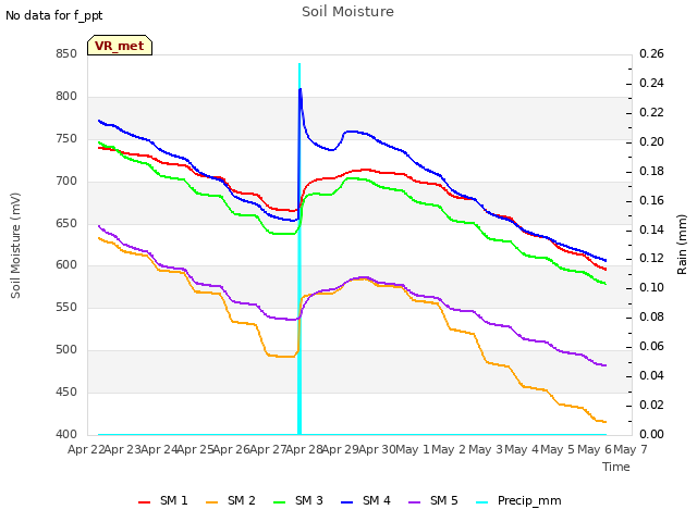 plot of Soil Moisture