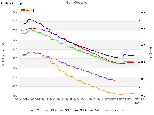 plot of Soil Moisture