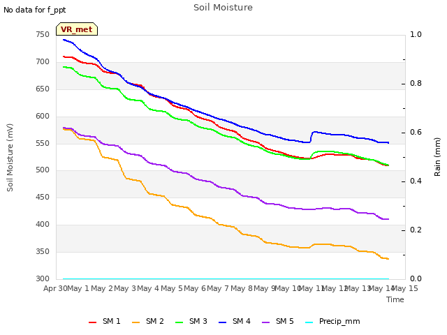 plot of Soil Moisture