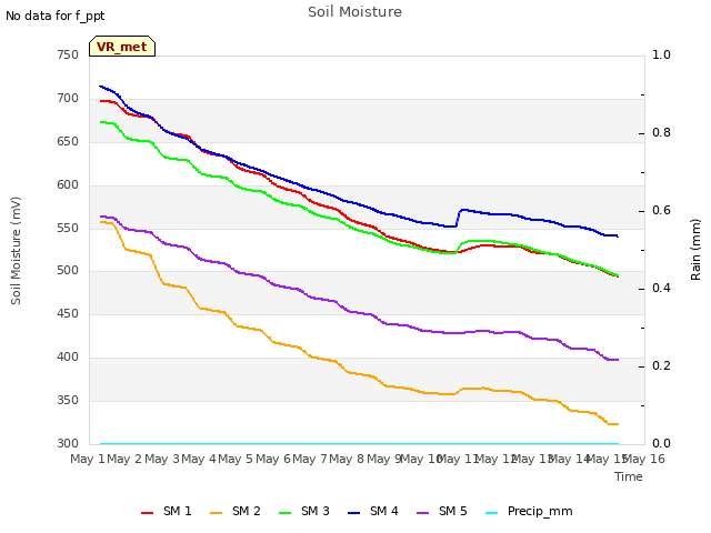 plot of Soil Moisture