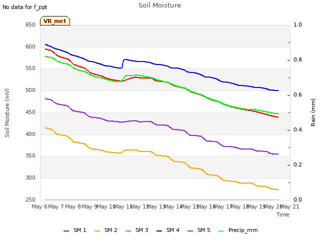 plot of Soil Moisture