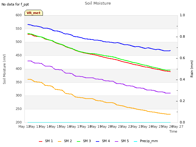 plot of Soil Moisture