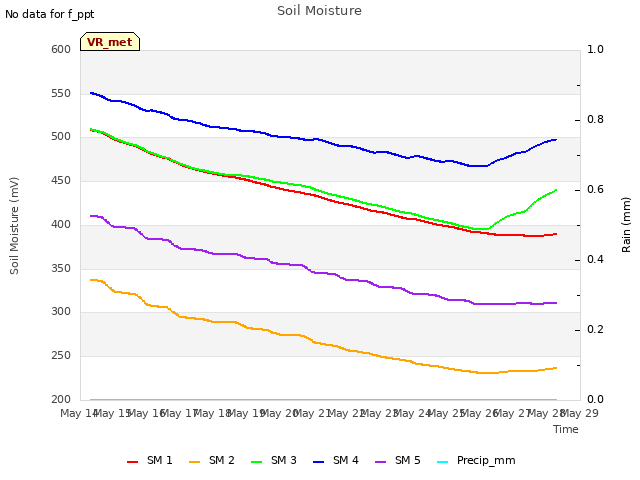 plot of Soil Moisture