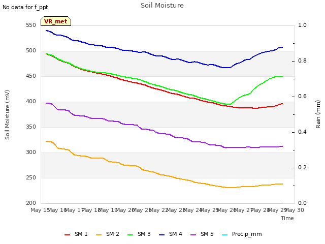 plot of Soil Moisture