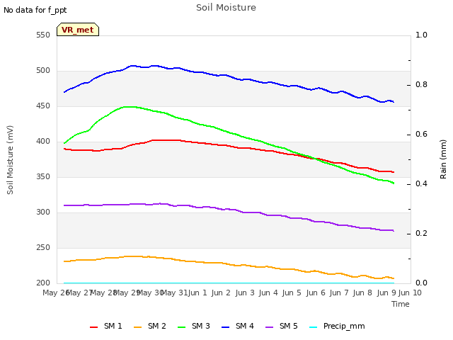 plot of Soil Moisture