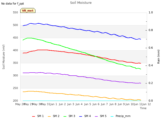 plot of Soil Moisture