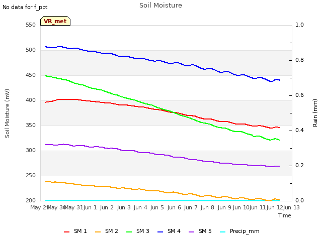 plot of Soil Moisture